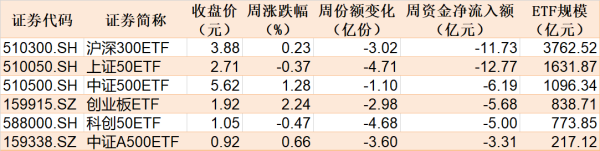 股票配资的 晕了晕了！约90亿元资金借道ETF落袋为安，但主力却在疯狂加仓这个板块，相关ETF份额直线飙升