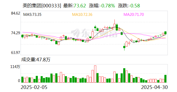配资行情网 美的集团完成收购Teka集团