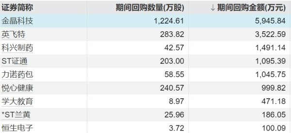 股票配资大全 5家上市公司股票获回购，厦门象屿回购金额最高