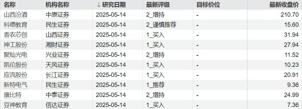 排名前10的证券公司 机构今日首次关注14只个股