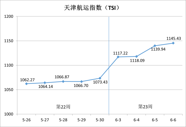 股票配资服务 天津航运指数2025年第23周环比上涨6.71%