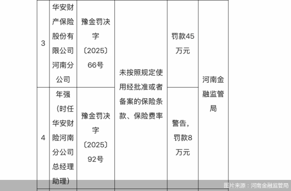 炒股配资学习 涉一项违规 华安财险河南分公司合计被罚53万元